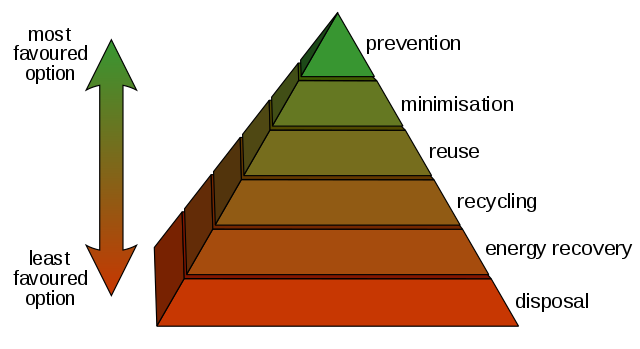 The Waste Management Pyramid
